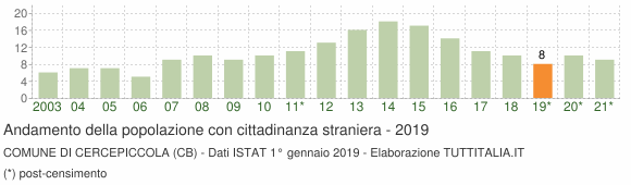 Grafico andamento popolazione stranieri Comune di Cercepiccola (CB)