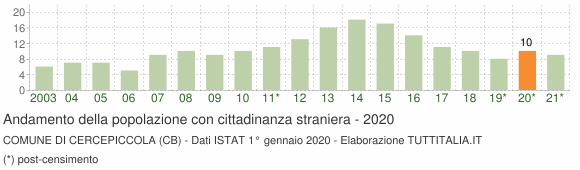 Grafico andamento popolazione stranieri Comune di Cercepiccola (CB)
