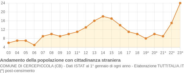 Andamento popolazione stranieri Comune di Cercepiccola (CB)