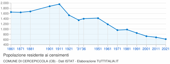 Grafico andamento storico popolazione Comune di Cercepiccola (CB)