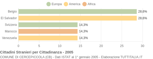 Grafico cittadinanza stranieri - Cercepiccola 2005