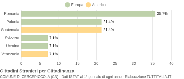 Grafico cittadinanza stranieri - Cercepiccola 2016