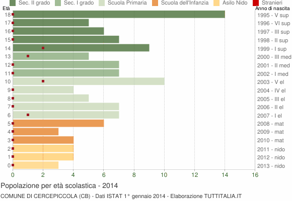 Grafico Popolazione in età scolastica - Cercepiccola 2014