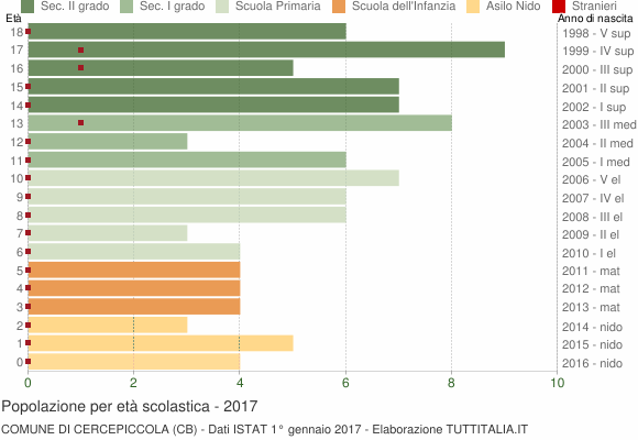 Grafico Popolazione in età scolastica - Cercepiccola 2017