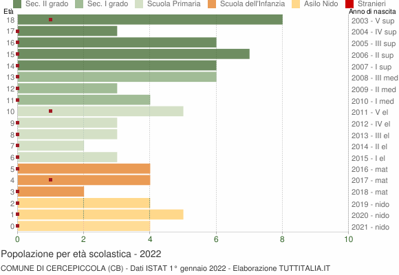 Grafico Popolazione in età scolastica - Cercepiccola 2022