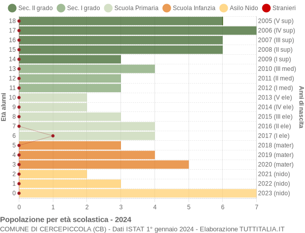 Grafico Popolazione in età scolastica - Cercepiccola 2024