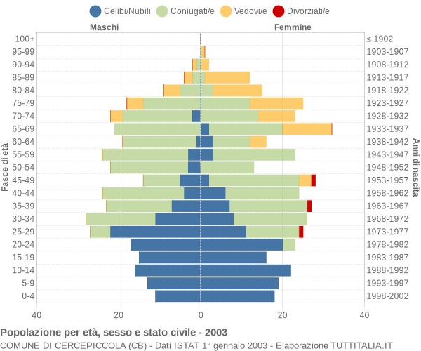 Grafico Popolazione per età, sesso e stato civile Comune di Cercepiccola (CB)