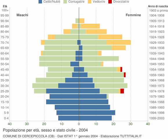 Grafico Popolazione per età, sesso e stato civile Comune di Cercepiccola (CB)