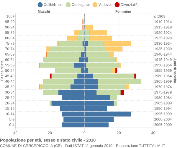 Grafico Popolazione per età, sesso e stato civile Comune di Cercepiccola (CB)