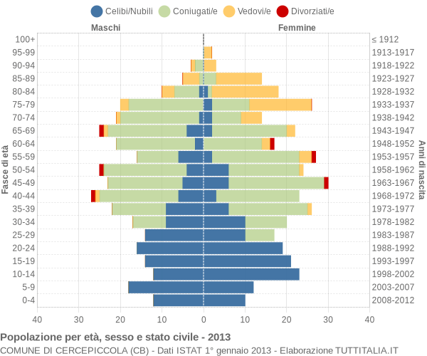 Grafico Popolazione per età, sesso e stato civile Comune di Cercepiccola (CB)