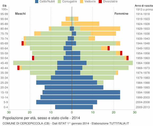 Grafico Popolazione per età, sesso e stato civile Comune di Cercepiccola (CB)