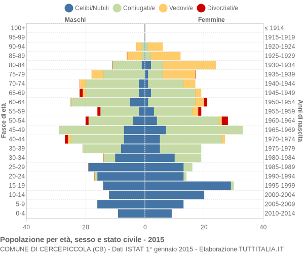 Grafico Popolazione per età, sesso e stato civile Comune di Cercepiccola (CB)