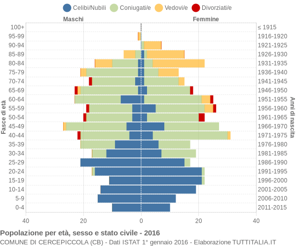 Grafico Popolazione per età, sesso e stato civile Comune di Cercepiccola (CB)