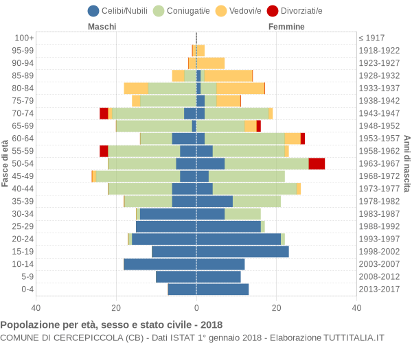 Grafico Popolazione per età, sesso e stato civile Comune di Cercepiccola (CB)