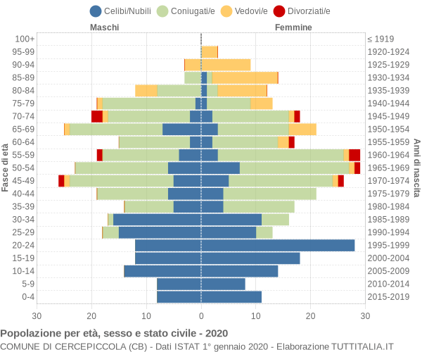 Grafico Popolazione per età, sesso e stato civile Comune di Cercepiccola (CB)