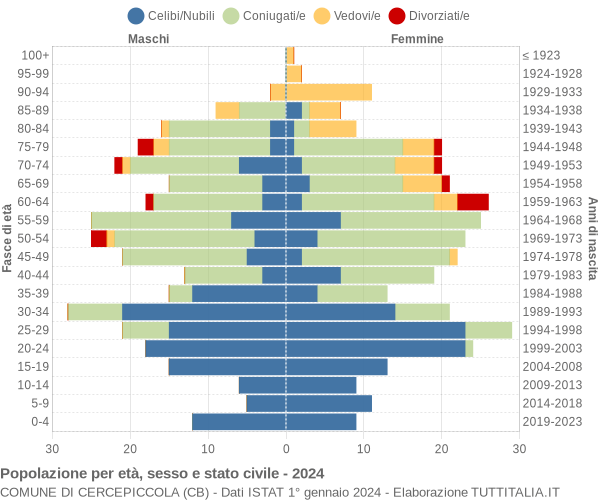 Grafico Popolazione per età, sesso e stato civile Comune di Cercepiccola (CB)