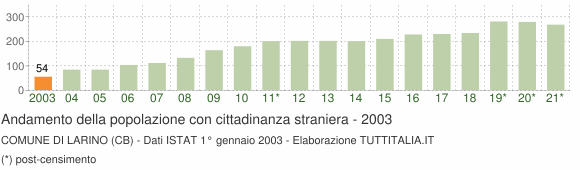 Grafico andamento popolazione stranieri Comune di Larino (CB)