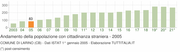 Grafico andamento popolazione stranieri Comune di Larino (CB)