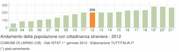 Grafico andamento popolazione stranieri Comune di Larino (CB)