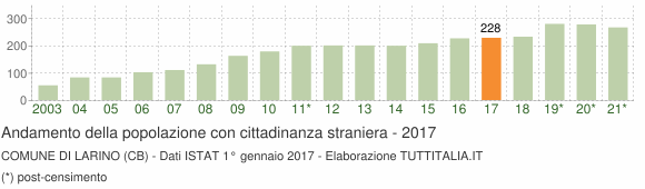 Grafico andamento popolazione stranieri Comune di Larino (CB)