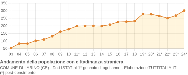 Andamento popolazione stranieri Comune di Larino (CB)