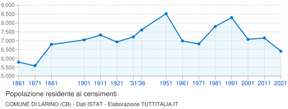 Grafico andamento storico popolazione Comune di Larino (CB)