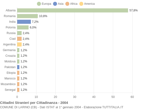 Grafico cittadinanza stranieri - Larino 2004