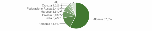 Grafico cittadinanza stranieri - Larino 2005