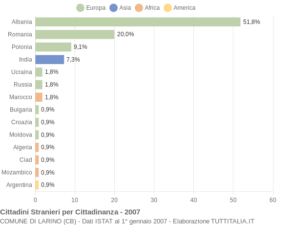 Grafico cittadinanza stranieri - Larino 2007