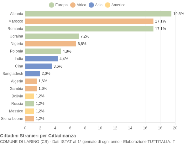 Grafico cittadinanza stranieri - Larino 2022