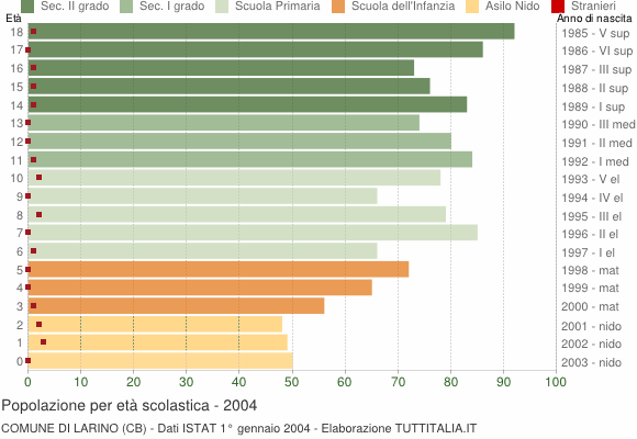 Grafico Popolazione in età scolastica - Larino 2004