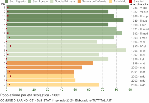 Grafico Popolazione in età scolastica - Larino 2005