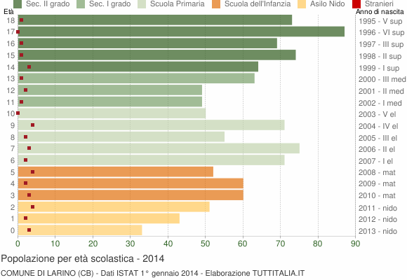 Grafico Popolazione in età scolastica - Larino 2014
