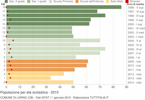 Grafico Popolazione in età scolastica - Larino 2015
