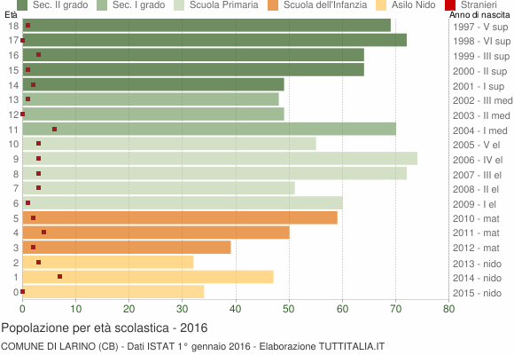 Grafico Popolazione in età scolastica - Larino 2016