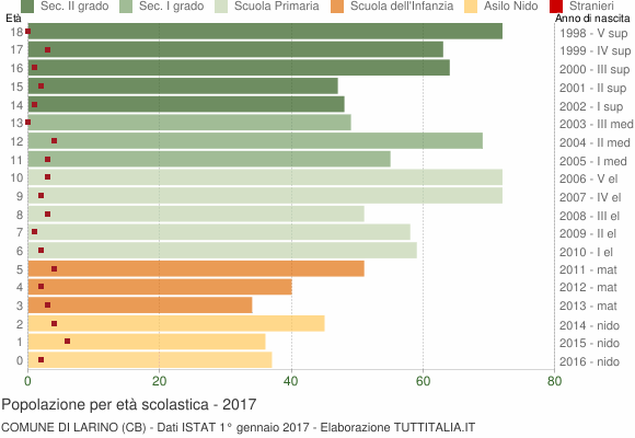 Grafico Popolazione in età scolastica - Larino 2017