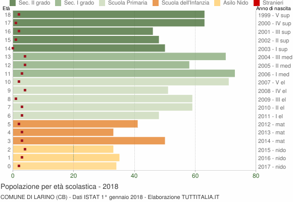 Grafico Popolazione in età scolastica - Larino 2018