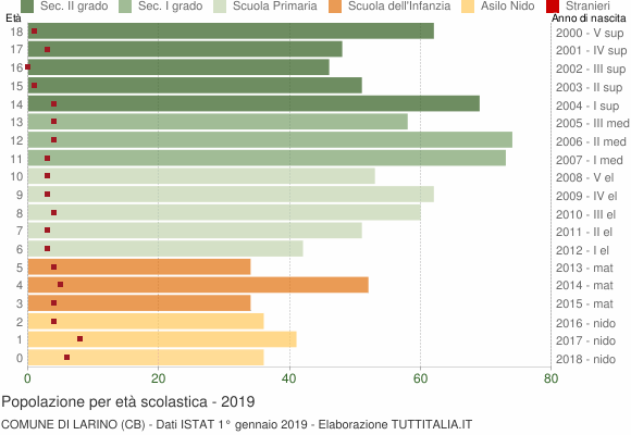 Grafico Popolazione in età scolastica - Larino 2019