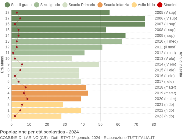 Grafico Popolazione in età scolastica - Larino 2024