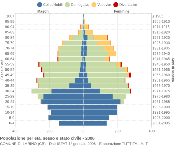 Grafico Popolazione per età, sesso e stato civile Comune di Larino (CB)