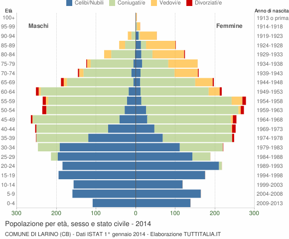 Grafico Popolazione per età, sesso e stato civile Comune di Larino (CB)