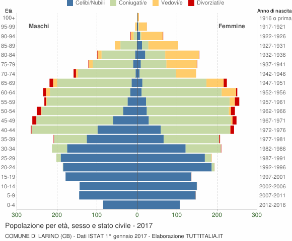 Grafico Popolazione per età, sesso e stato civile Comune di Larino (CB)