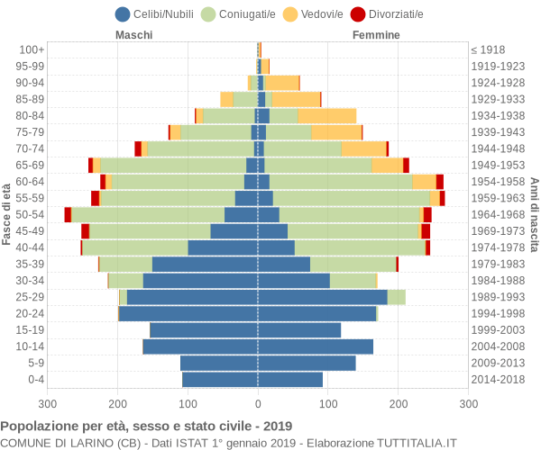 Grafico Popolazione per età, sesso e stato civile Comune di Larino (CB)