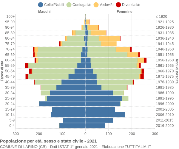 Grafico Popolazione per età, sesso e stato civile Comune di Larino (CB)