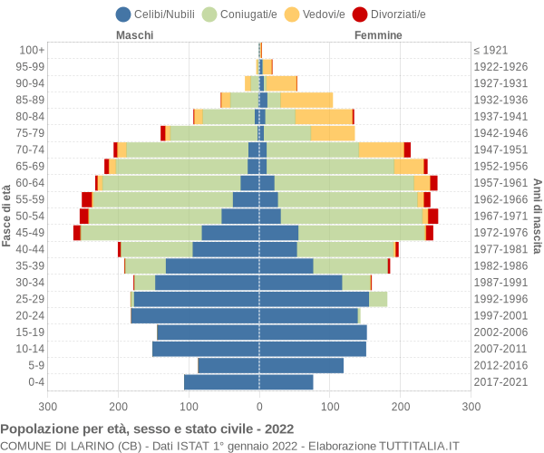 Grafico Popolazione per età, sesso e stato civile Comune di Larino (CB)