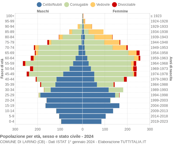 Grafico Popolazione per età, sesso e stato civile Comune di Larino (CB)