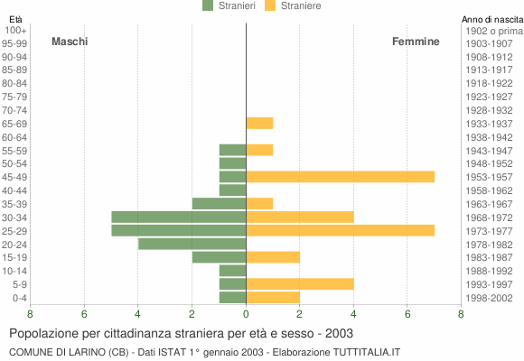 Grafico cittadini stranieri - Larino 2003