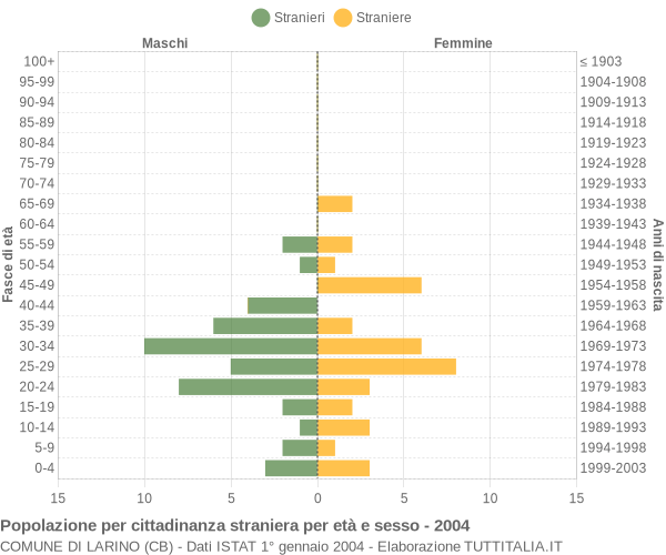 Grafico cittadini stranieri - Larino 2004