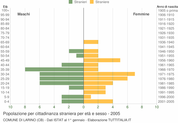 Grafico cittadini stranieri - Larino 2005