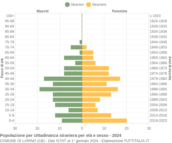 Grafico cittadini stranieri - Larino 2024